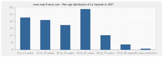 Men age distribution of Le Vaumain in 2007